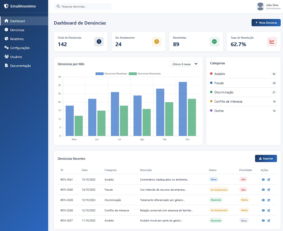 Dashboard de denúncias do EmailAnônimo com visão de casos e indicadores